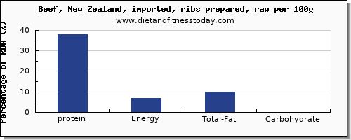 protein and nutrition facts in beef ribs per 100g